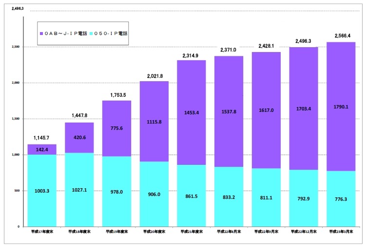 IP電話の利用数の推移