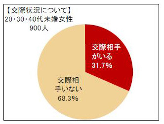 交際状況について