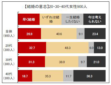 結婚の意志