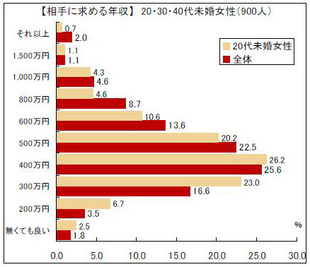 相手に求める年収