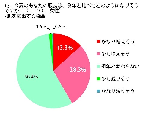 今夏のあなたの服装は、例年と比べてどのようになりそうですか？