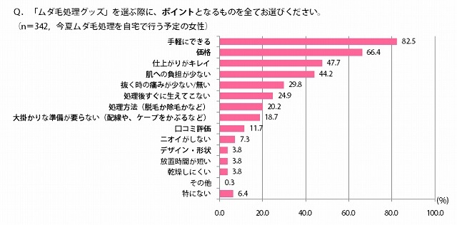 「ムダ毛処理グッズ」を選ぶ際に、ポイントとなるもの