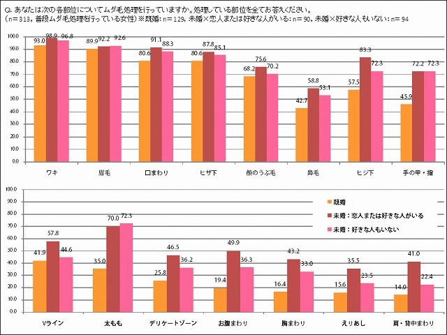 ムダ毛処理を行っている部所