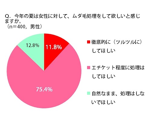 今年の夏は女性に対して、ムダ毛処理をして欲しいと感じますか？