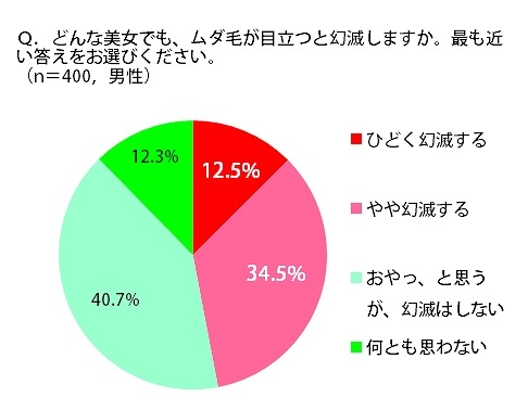 どんな美女でも、ムダ毛が目立つと幻滅しますか？