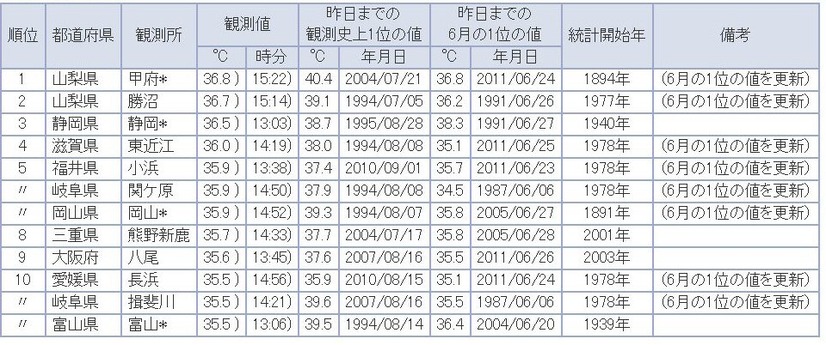 28日のランキング