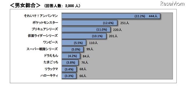 子どもの好きなキャラクター、総合1位は…バンダイ調べ 男女総合