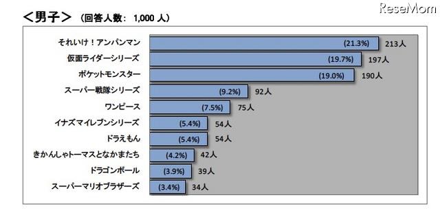 子どもの好きなキャラクター、総合1位は…バンダイ調べ 男子