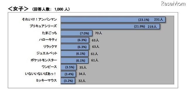 子どもの好きなキャラクター、総合1位は…バンダイ調べ 女子