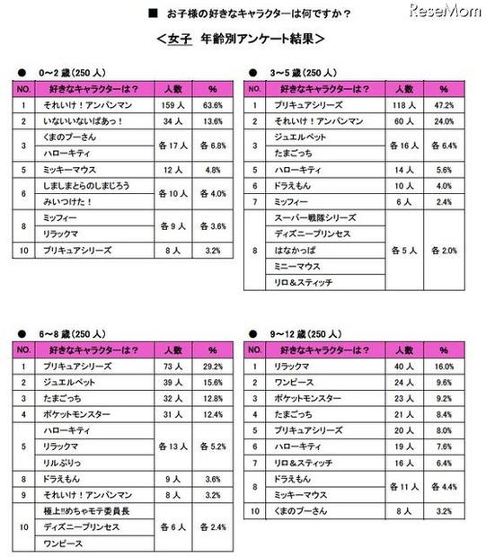 子どもの好きなキャラクター、総合1位は…バンダイ調べ 女子 年齢別アンケート結果