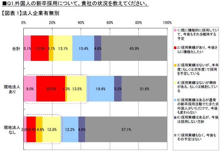 外国人の新卒採用への意向（海外現地法人の有無別）