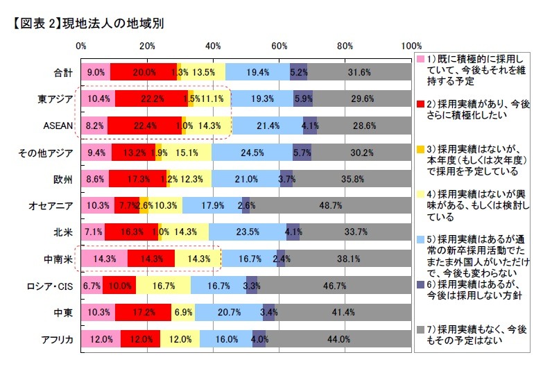 現地法人の地域別