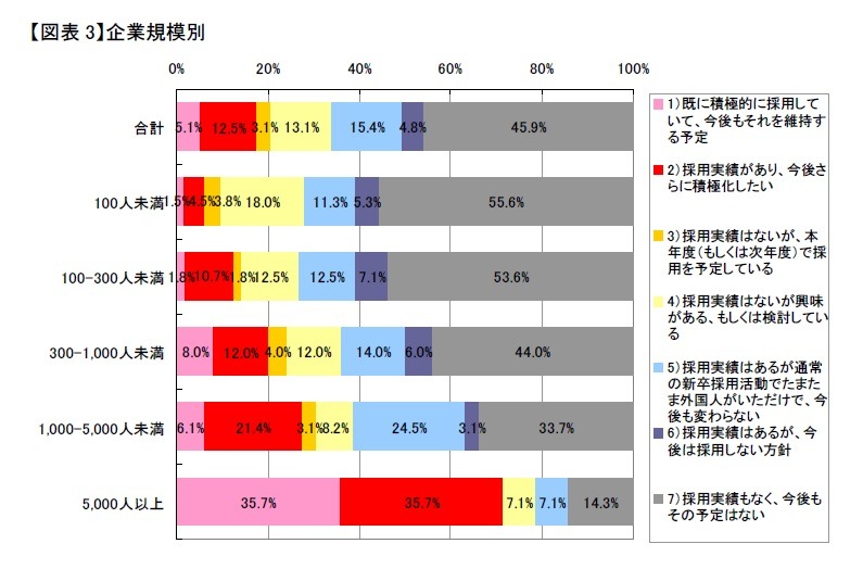 企業規模別