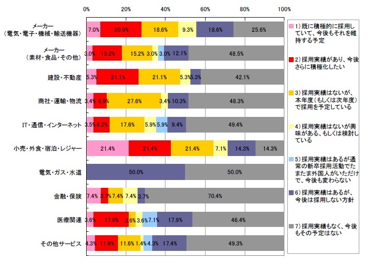 業種別