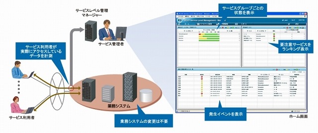 「JP1/IT Service Level Management」のイメージ