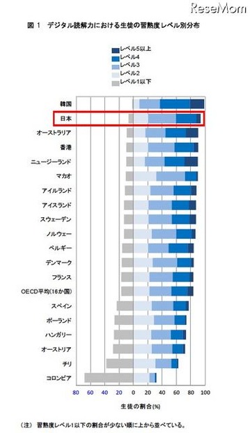 「デジタル読解力の平均得点」、日本は4位…PISA調査 デジタル読解力における生徒の習熟度レベル分布