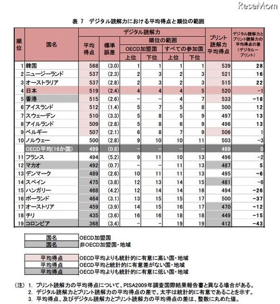 「デジタル読解力の平均得点」、日本は4位…PISA調査 デジタル読解力における平均得点と順位の範囲