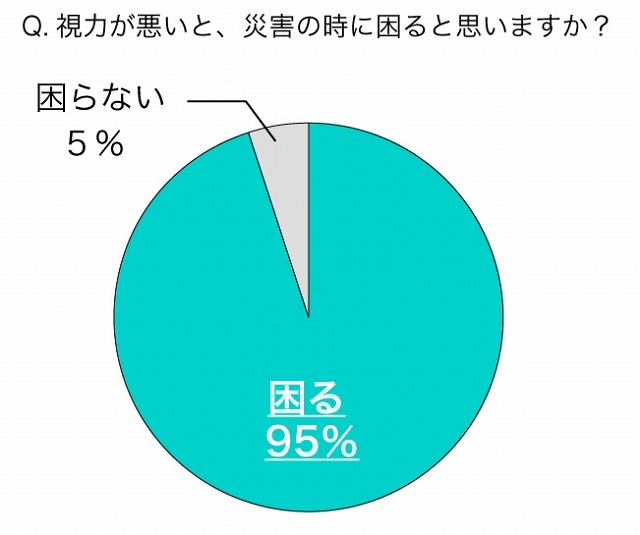 視力が悪いと、災害のときに困ると思いますか？