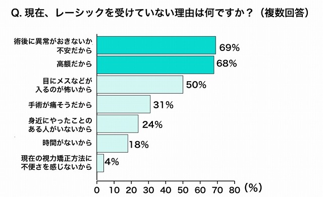 現在、レーシックを受けていない理由は何ですか？