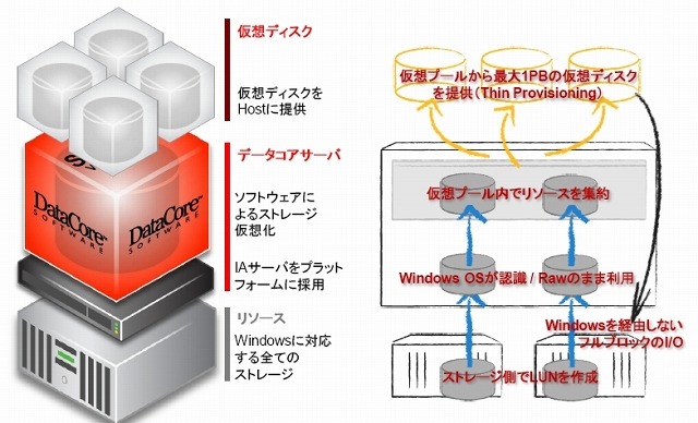 データコアのストレージ仮想化技術イメージ