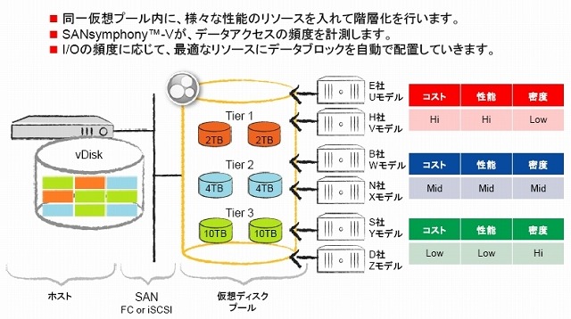 Auto-Tieringによる階層化