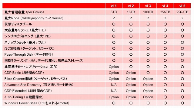 各レベル別の機能一覧