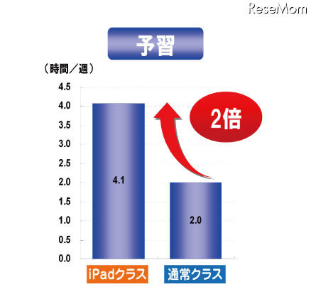 デジハリ、iPad利用の教育効果を検証…予習時間が2倍に 予習効果