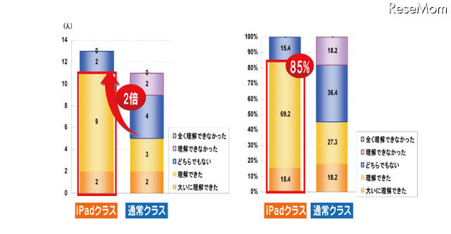 デジハリ、iPad利用の教育効果を検証…予習時間が2倍に 理解度効果