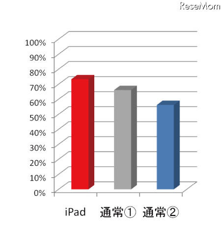 デジハリ、iPad利用の教育効果を検証…予習時間が2倍に テスト結果