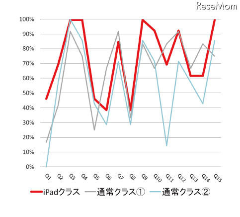 デジハリ、iPad利用の教育効果を検証…予習時間が2倍に テスト結果