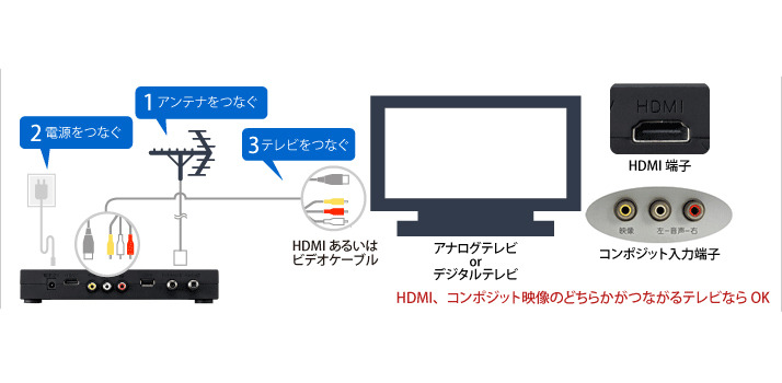 テレビ/アンテナの接続イメージ