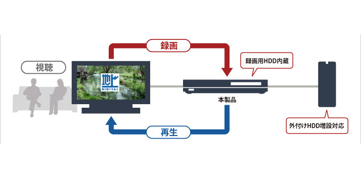 USB外付けHDDを増設するイメージ