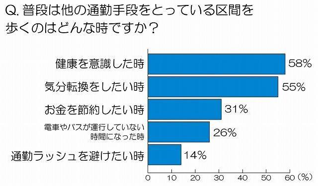 普段は他の通勤手段をとっている区間を歩くのはどんな時ですか？