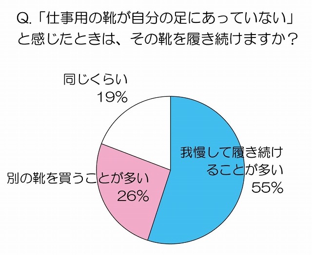 「仕事用の靴が自分の足にあっていない」と感じたときは、その靴をはき続けますか？