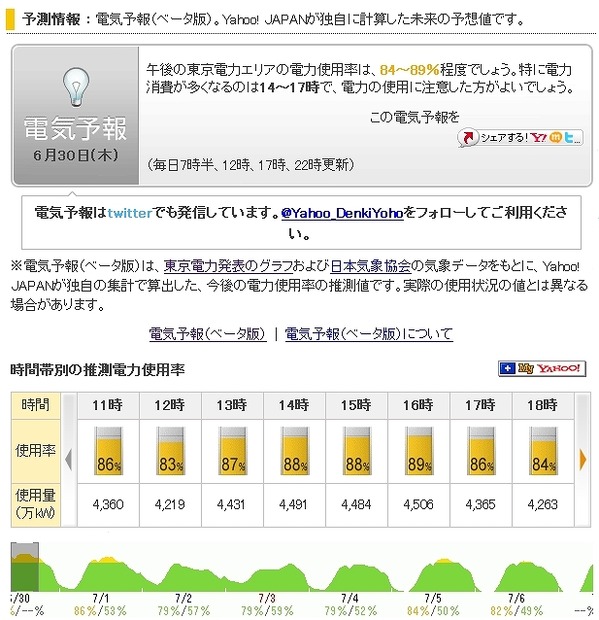 東京電力エリアでは、消費電力の予測「電気予報」も掲載中