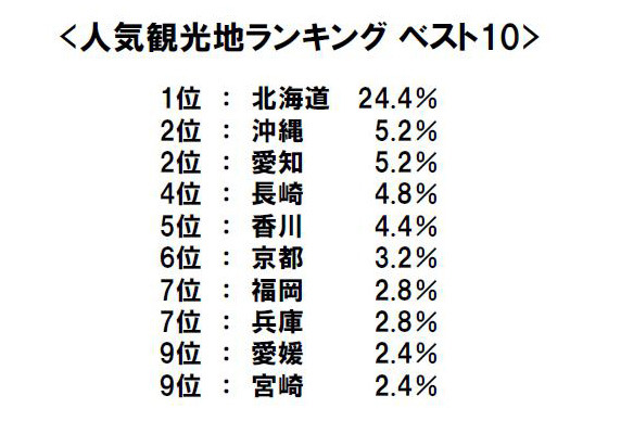 人気観光地ランキング ベスト10