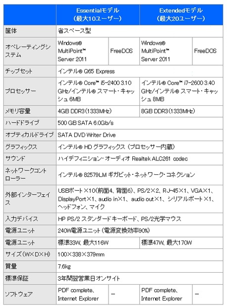 HP MultiSeat ms6200 Desktop仕様