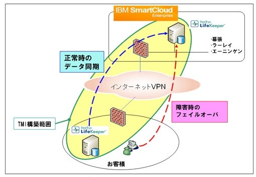 「事業継続 簡単クラウド」のシステム構成図（トッパン エムアンドアイ サイトより）