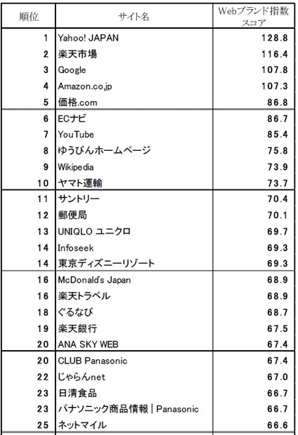 Web ブランド指数全体ランキング トップ50（1～25位）