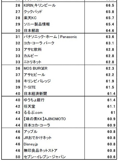 Web ブランド指数全体ランキング トップ50（26～50位）