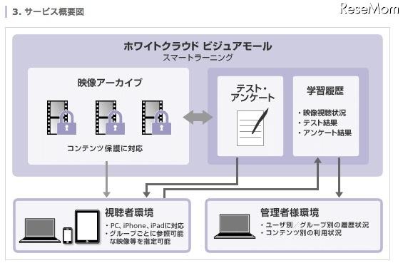 ソフトバンクテレコム、「ホワイトクラウド」にコンテンツ作成機能を追加 ホワイトクラウド　ビジュアモール スマートラーニング