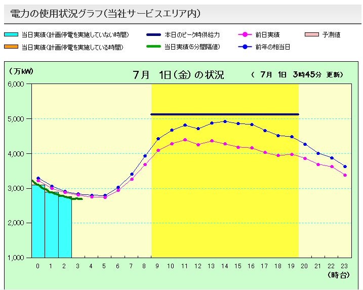 当日実績は5分間隔で表示