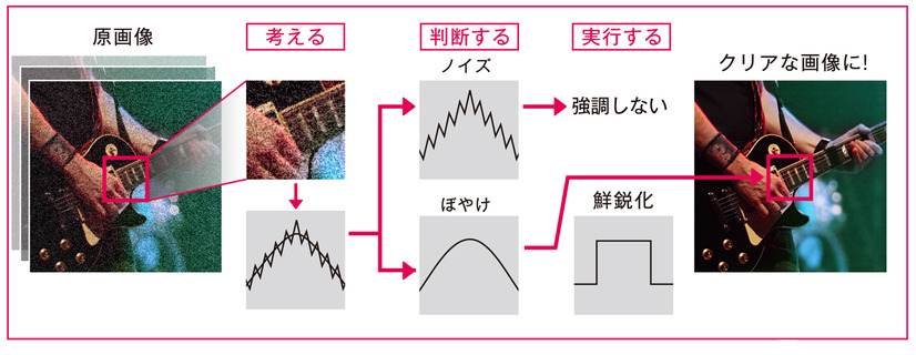 超解像技術「Smart Resolution」の原理（画像はイメージ）