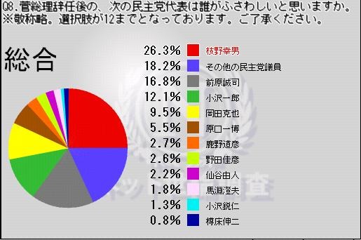 ニコニコ動画ユーザーの選ぶ“次期民主党代表”では枝野幸男官房長官がトップとなった