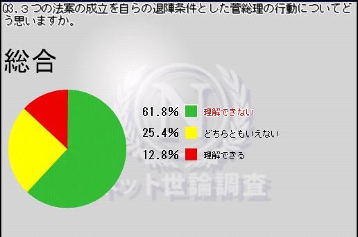 菅首相の行動について「理解できない」が6割を超えた