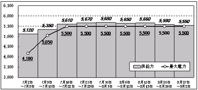 7月、8月の各週の需給見通し（万kW）