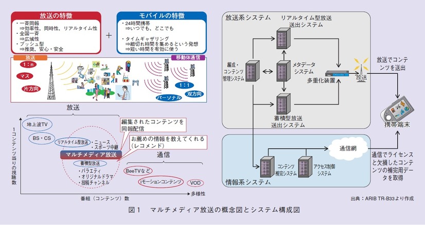図1：マルチメディア放送の概念図とシステム構成図