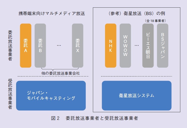 図2：委託放送事業者と受託放送事業者