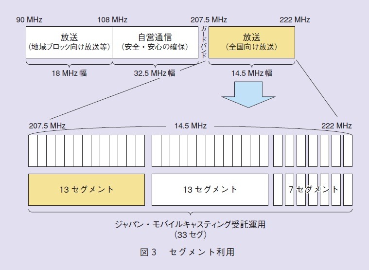 図3：セグメント利用