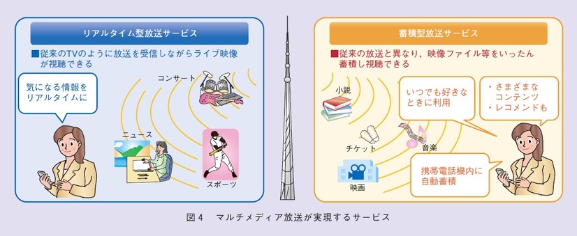 図4：マルチメディア放送が実現するサービス